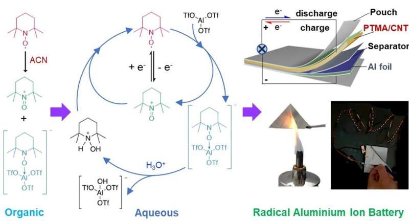 New aluminium radical battery promises more sustainable power