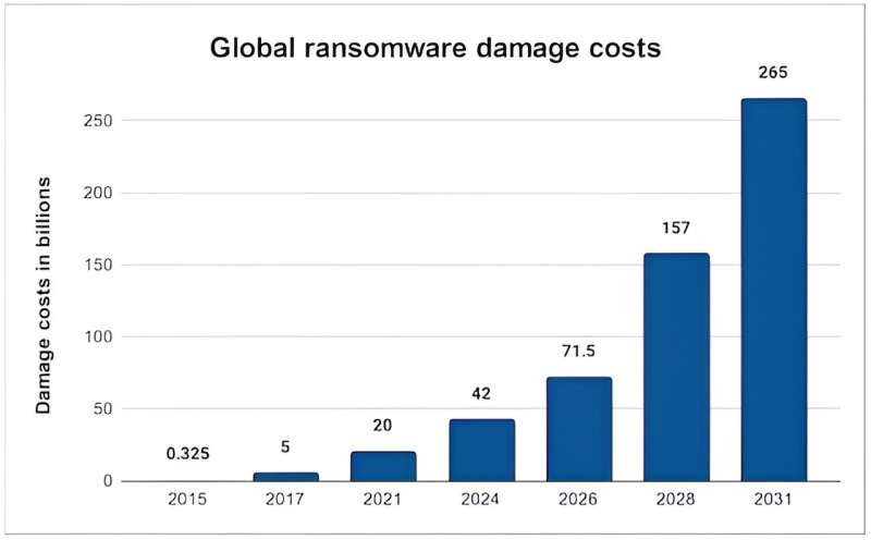 The next generation of international ransomware gangs will likely target weaknesses in cryptocurrencies